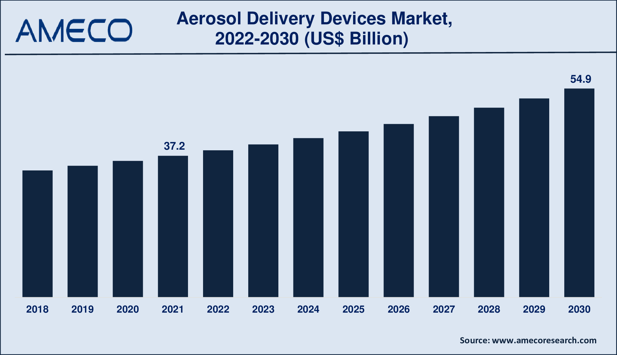 Aerosol Delivery Devices Market Size, Share, Growth, Trends, and Forecast 2022-2030